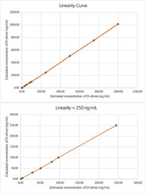 Measurement of D-dimer in cerebrospinal fluid using a luminescent oxygen channeling immunoassay